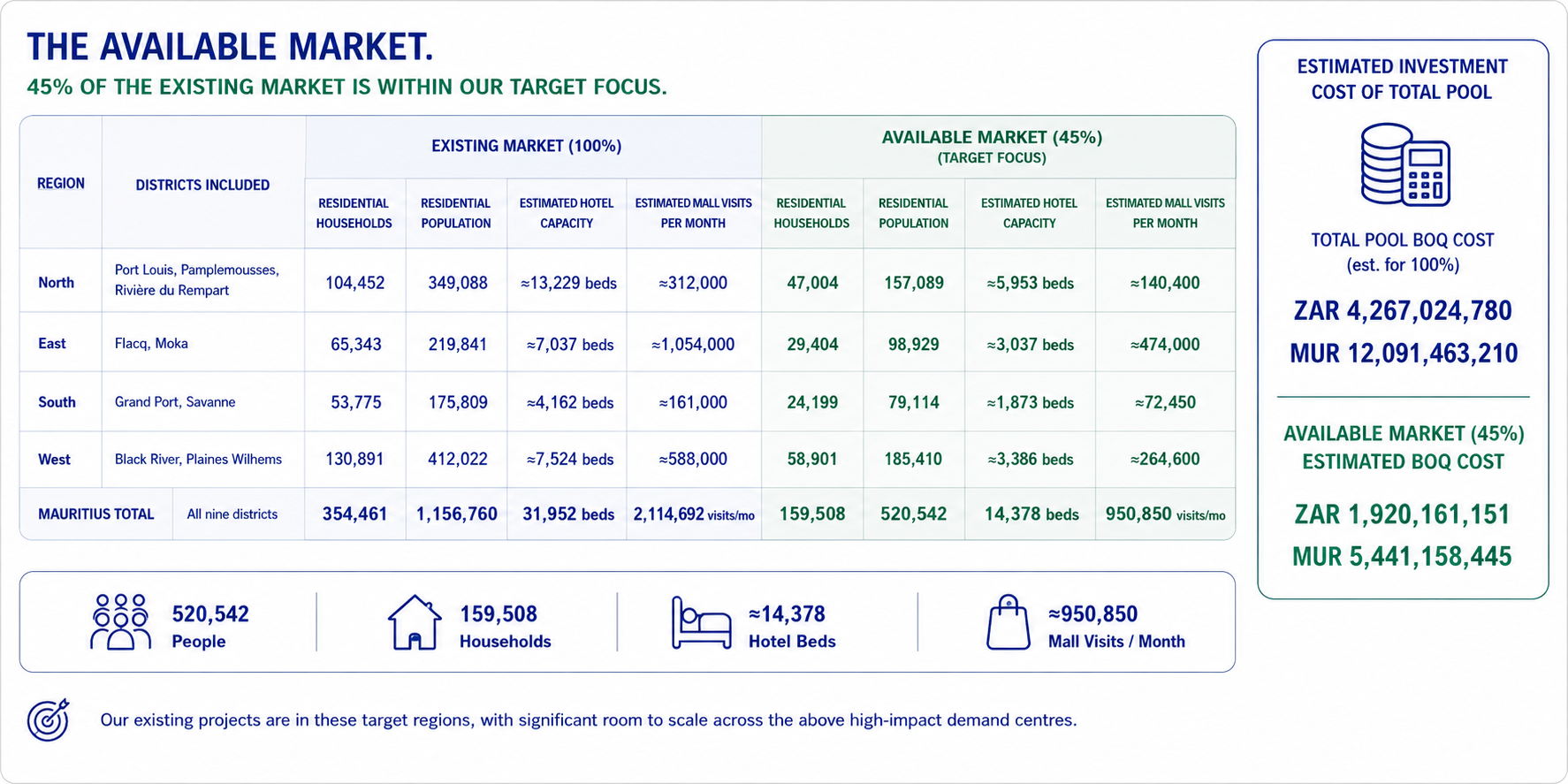 Available market table for UtCS Sustainable Energy (Mauritius) Ltd, showing existing versus target-focus market by region across Mauritius with estimated investment cost of the total pool
