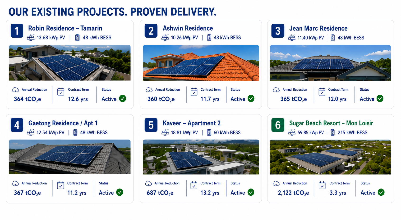 Board of six existing UtCS Sustainable Energy (Mauritius) Ltd solar-plus-storage installations across Mauritius, all active
